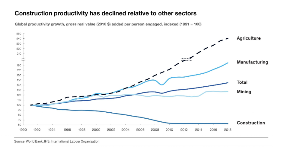 construction-productivity-graph