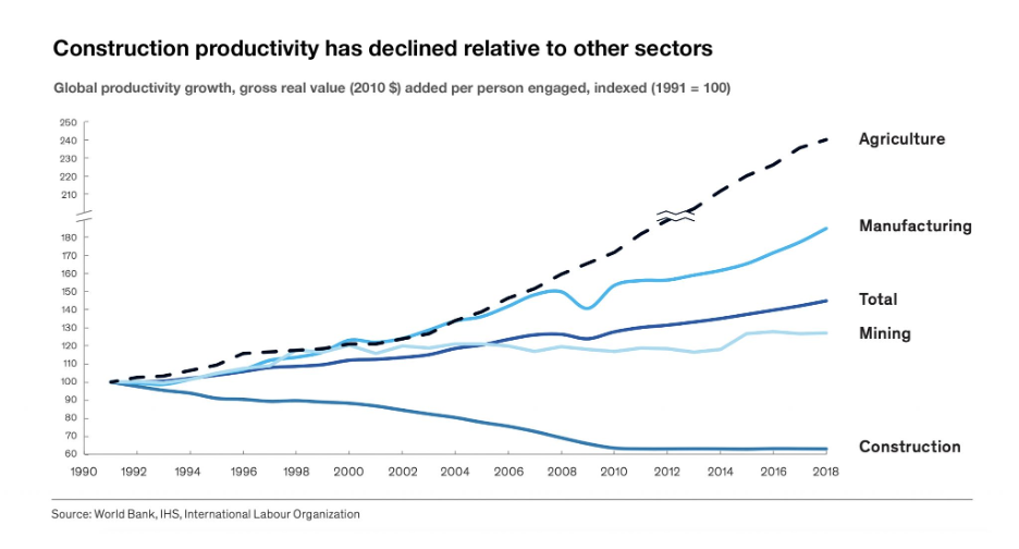 Construction productivity has declined relative to other sectors line graph