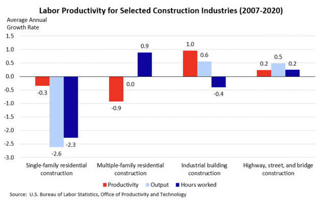Labor and productivity for selected construction industries graph