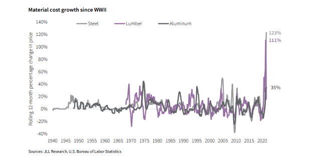 Material Cost Growth since WWII