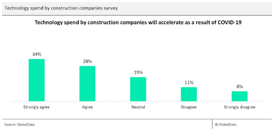 Chart Showing Technology Spend by Construction Companies